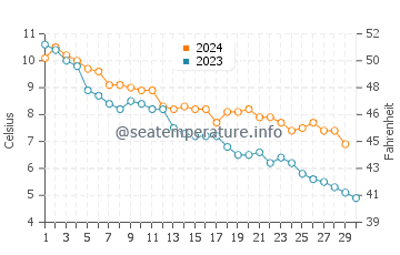 Hammond Bay water temp chart in November