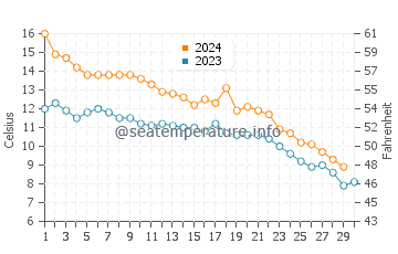 Wassertemperatur Hammond im November