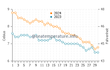 Températures de l'eau à Hamn en novembre