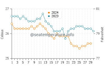 Hamoa Beach water temp chart in November