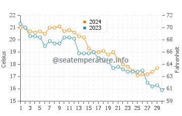 Hampstead water temp chart in November