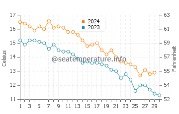 Temperature dell'acqua a Hampton Bays a novembre