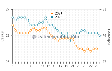 Hana water temp chart in November