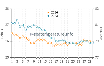 Hanauma Bay water temp chart in November