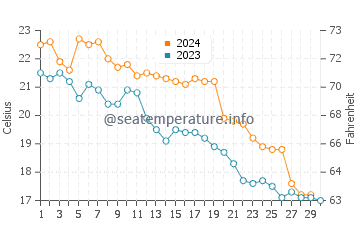 Handa water temp chart in November