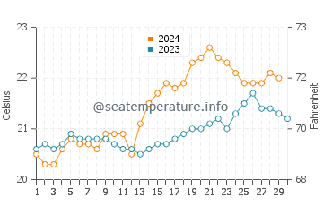 Temperature dell'acqua a Hanga Roa a novembre