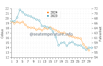 Temperatura vode u Hangzhou u studenom