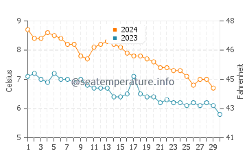 Temperatura del agua en Hansnes en noviembre