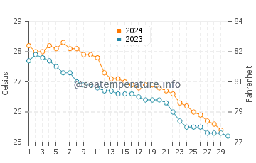 Températures de l'eau à Hansot en novembre