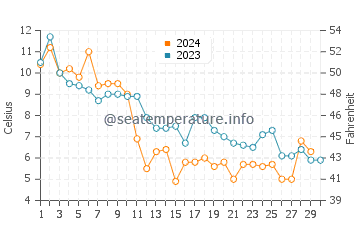Temperature dell'acqua a Hantsport a novembre