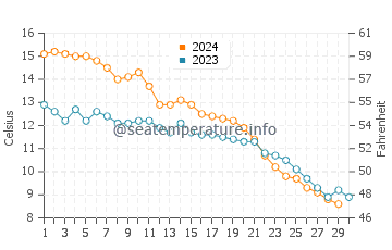 Wassertemperatur Harbert im November