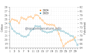 Harbor Bluffs water temp chart in November