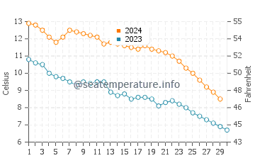 Harbor Springs water temp chart in November