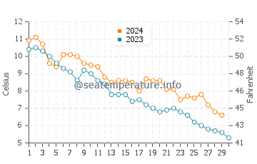 Harbor View water temp chart in November