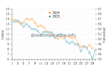 Harborview Beach water temp chart in November