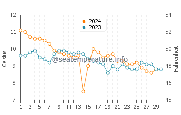 Temperatura del agua en Hardbakke en noviembre