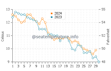 Hardings Beach water temp chart in November