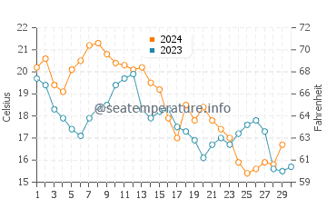 Harkers Island water temp chart in November