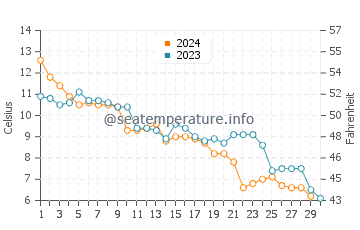 Temperature dell'acqua a Harlingen a novembre