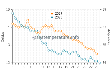 Harlyn water temp chart in November