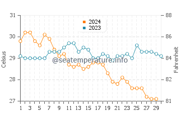Températures de l'eau à Harnai en novembre