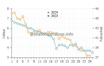 Temperature dell'acqua a Harnosand a novembre