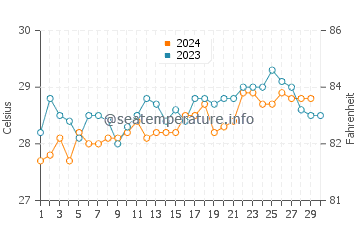 Harper water temp chart in November