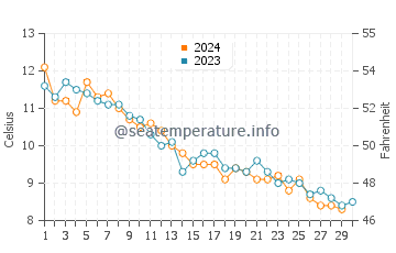 Harpswell Center water temp chart in November