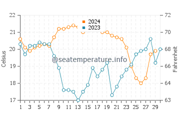 Harrington water temp chart in November