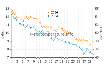 Harrisville water temp chart in November