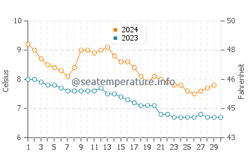 Temperature dell'acqua a Harstad a novembre