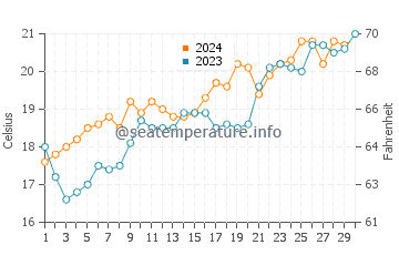 Wassertemperatur Hartenbos im November