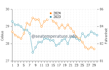 Temperature dell'acqua a Harvest Caye a novembre