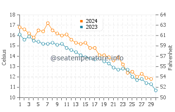 Harvey Cedars water temp chart in November