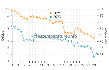 Harvey water temp chart in November