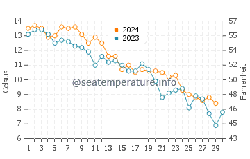 Harwich Port water temp chart in November