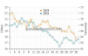 Hasaki water temp chart in November
