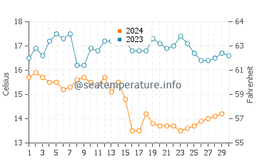 Haskell's Beach water temp chart in November