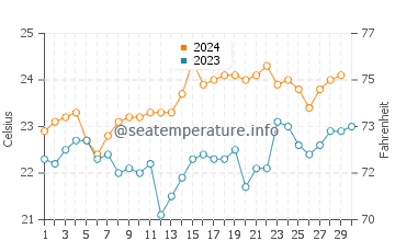 Hastings Point water temp chart in November