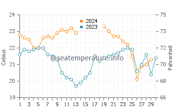 Hat Head water temp chart in November