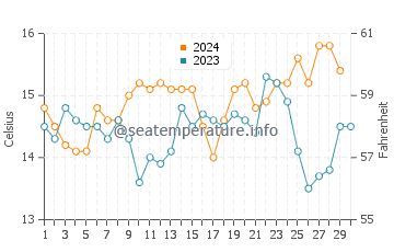 Hataitai water temp chart in November