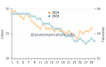 Temperature dell'acqua a Hatillo a novembre