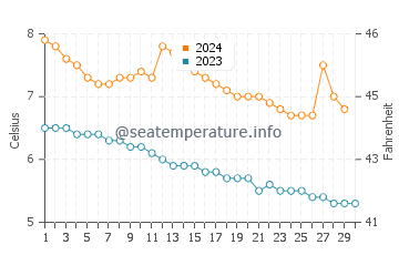 Températures de l'eau à Hatteng en novembre
