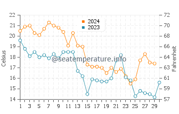 Temperature dell'acqua a Isola di Hatteras a novembre
