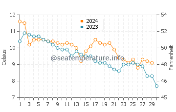 Temperature dell'acqua a Haugesund a novembre