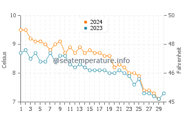 Temperature dell'acqua a Spiaggia di Haukland a novembre