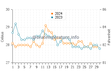 Temperatura del agua en La Habana en noviembre