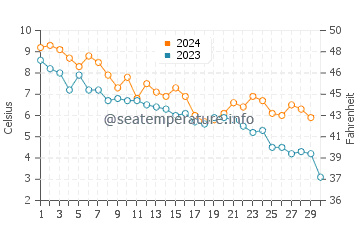 Havre Aubert water temp chart in November