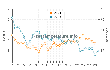 Temperature dell'acqua a Havre-Saint-Pierre a novembre