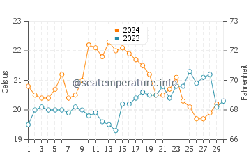 Hawks Nest water temp chart in November